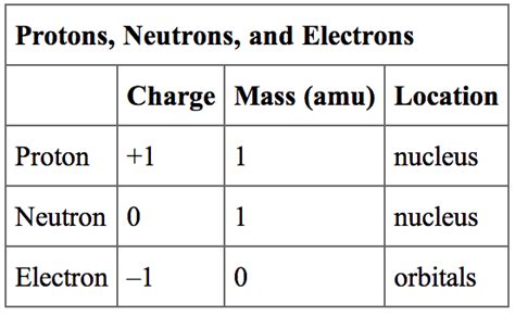 amu of electron|purpose of electrons.